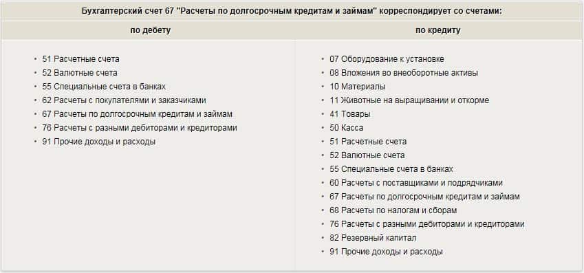 Бухсчет 67 в 2024 году. специфика использования