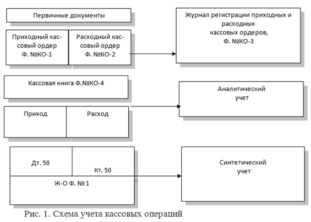 Порядок ведения кассовых операций