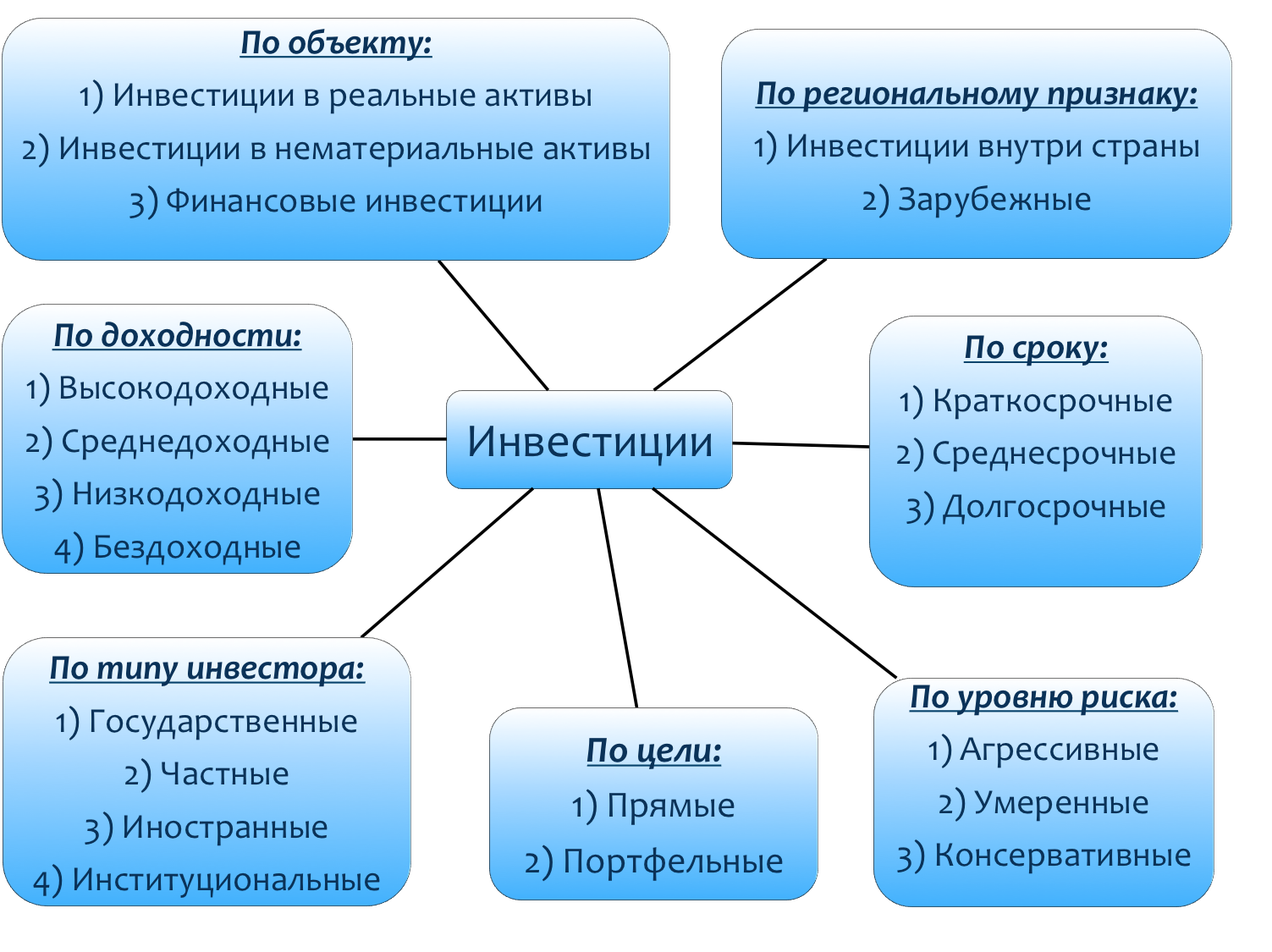Что на самом деле являются реальные и финансовые инвестиции?