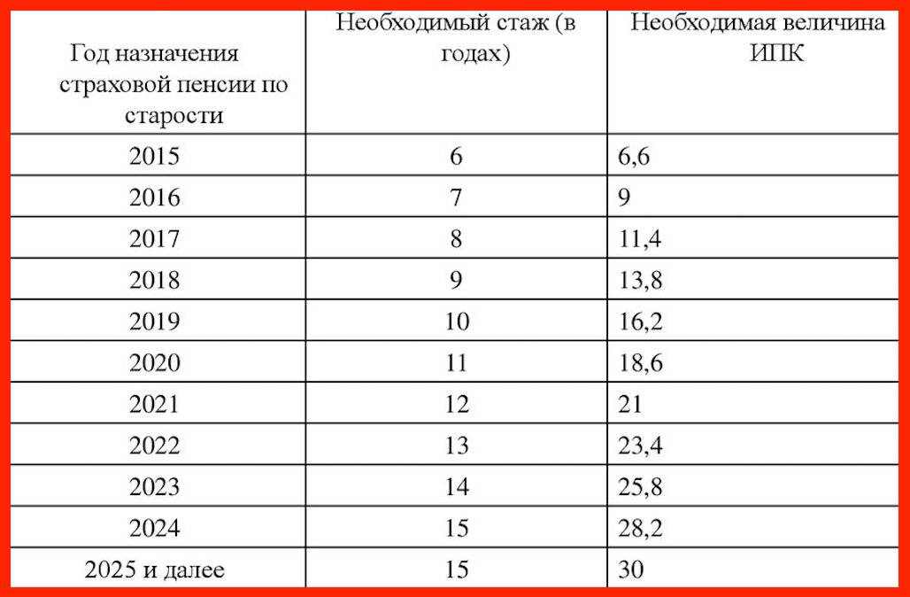 Пенсионный балл в 2024 году: чему равен