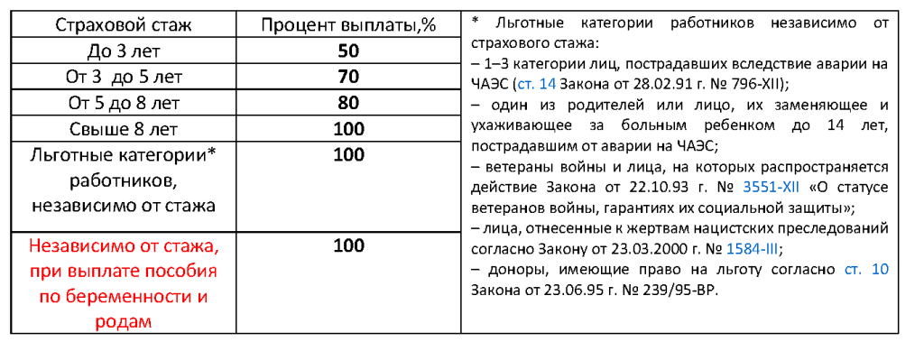 Больничные листы с 2024 года