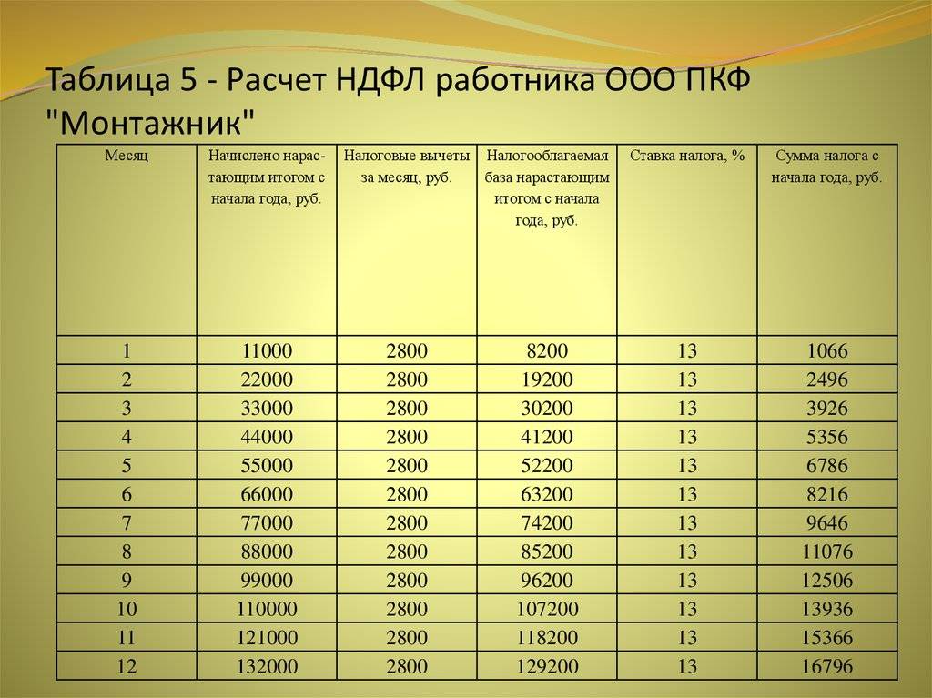 Особенности удержания ндфл при выплате заработной платы за декабрь