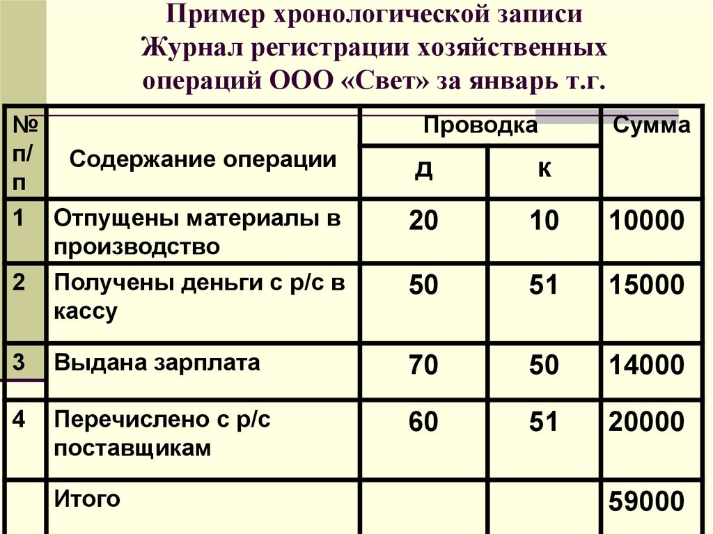 Как правильно составлять бухгалтерские проводки