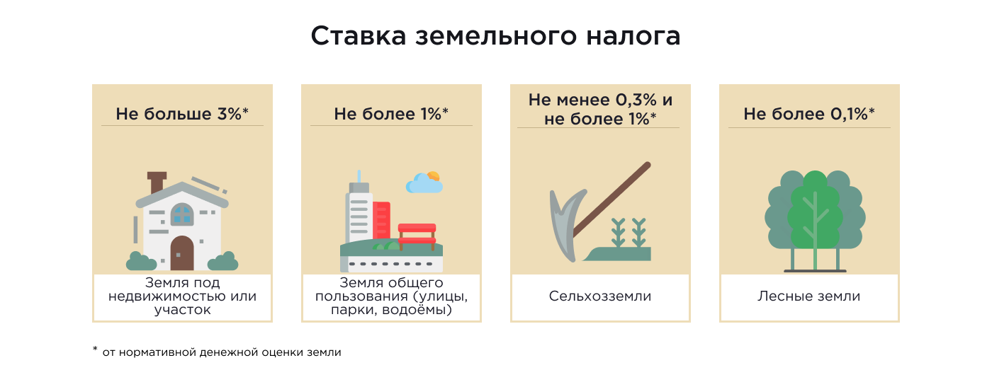 Земельный налог в 2024-м: как платить налог на землю, как рассчитывается ставка | банки.ру