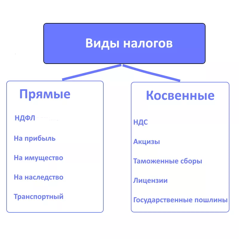 Что относится к косвенным налогам?