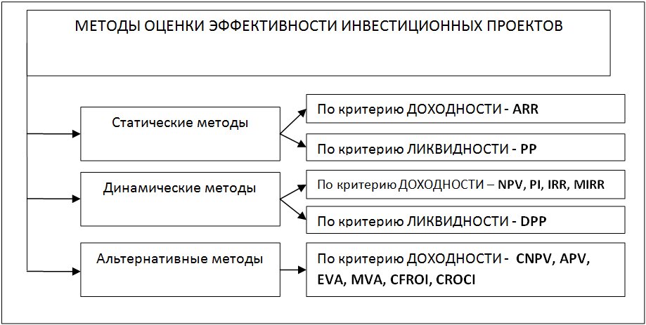 Оценка эффективности инвестиционных проектов