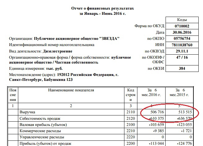 Способ списания коммерческих расходов