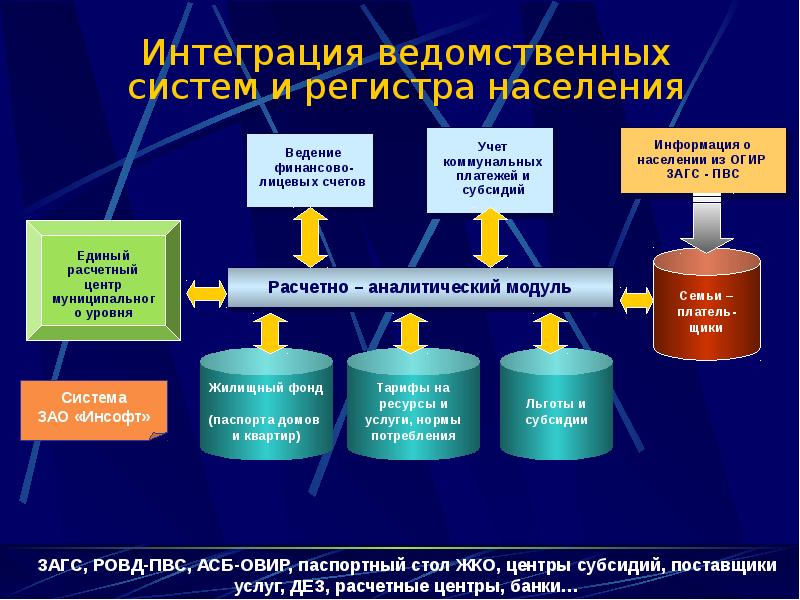 Фнс запускает проект по созданию единого реестра населения