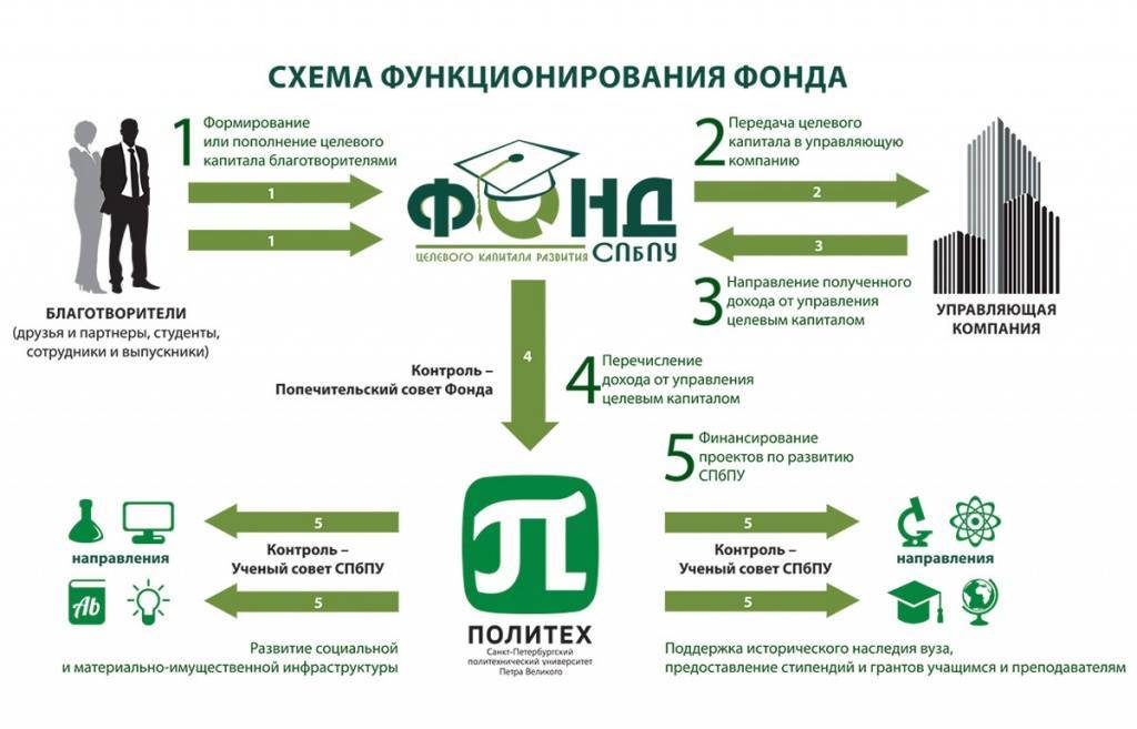 Некоммерческие поступления в нко. добровольные взносы и пожертвования: виды, особенности, как оформить.