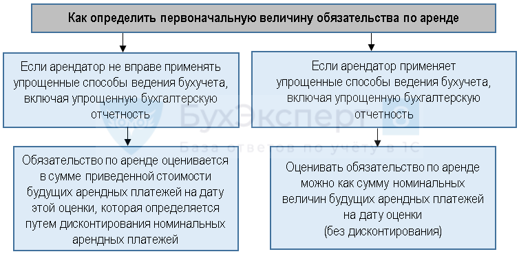 Учет  аренды с 2022 года: виды расхода, проводки в бухгалтерском учете