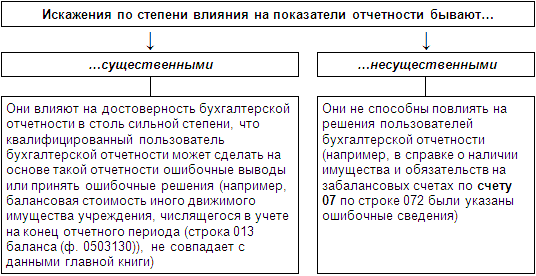 Топ-7 ошибок при инвентаризации