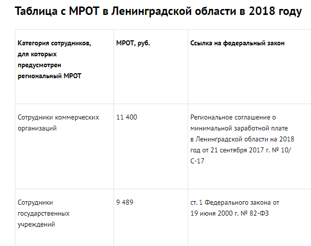 Мрот в ленинградской области
