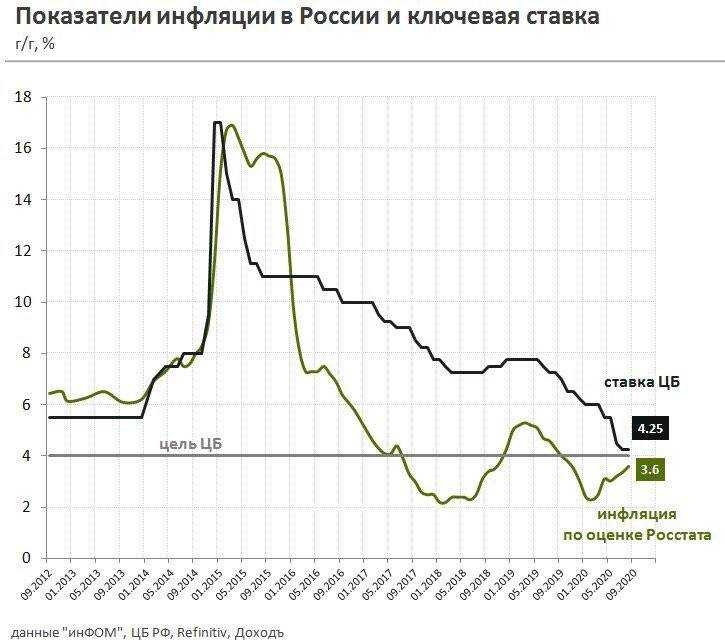 Ставка рефинансирования (ключевая ставка) центрального банка россии