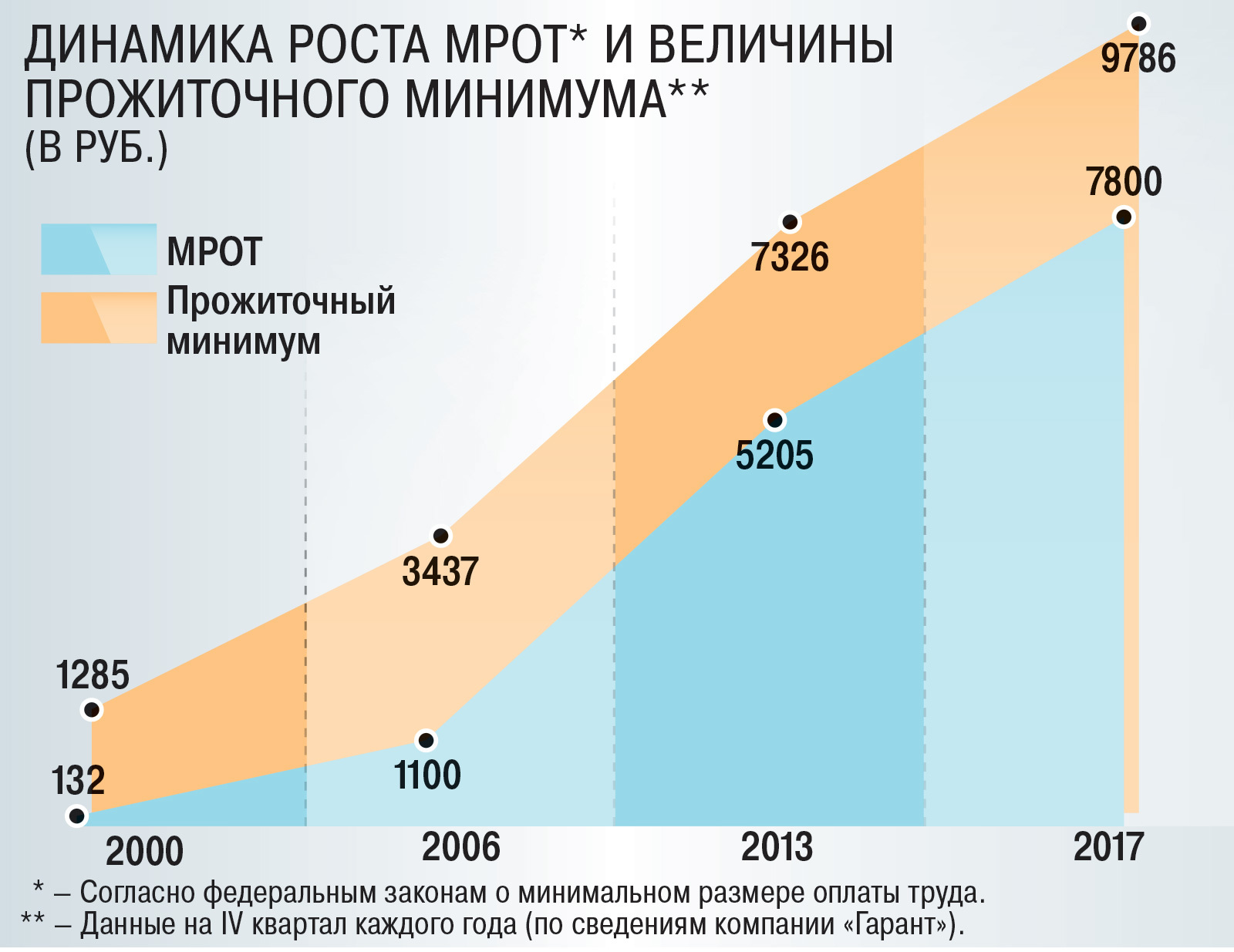 Увеличение мрот и индексация выплат в ленинградской области в 2024 году