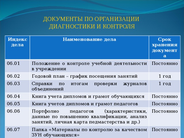 Сроки хранения документов