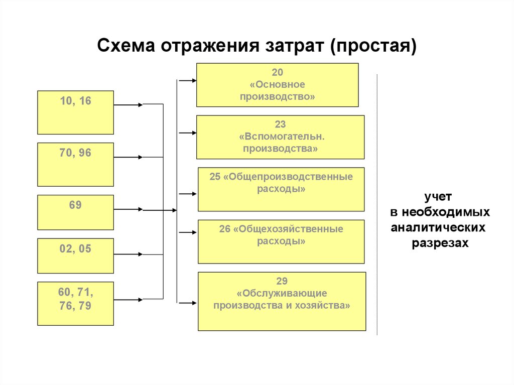 Классификация затрат на производство. бухгалтерский учет