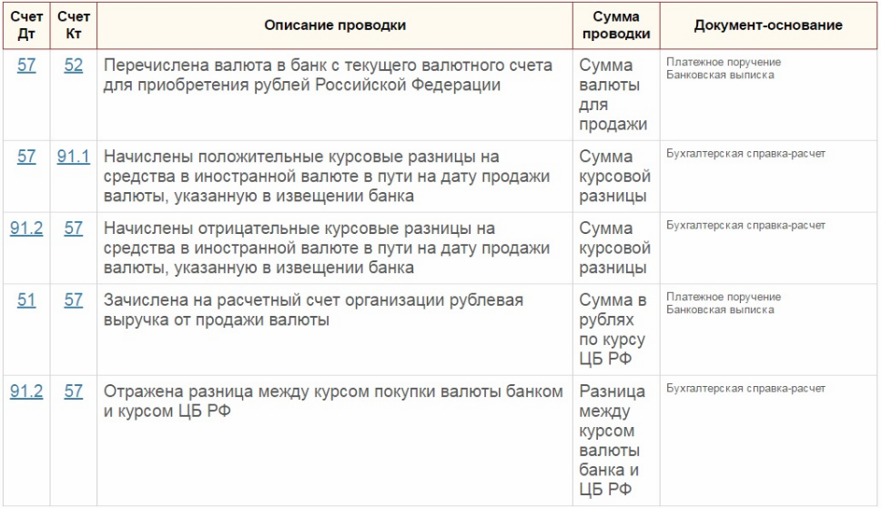 Особенности учета операций по валютным счетам