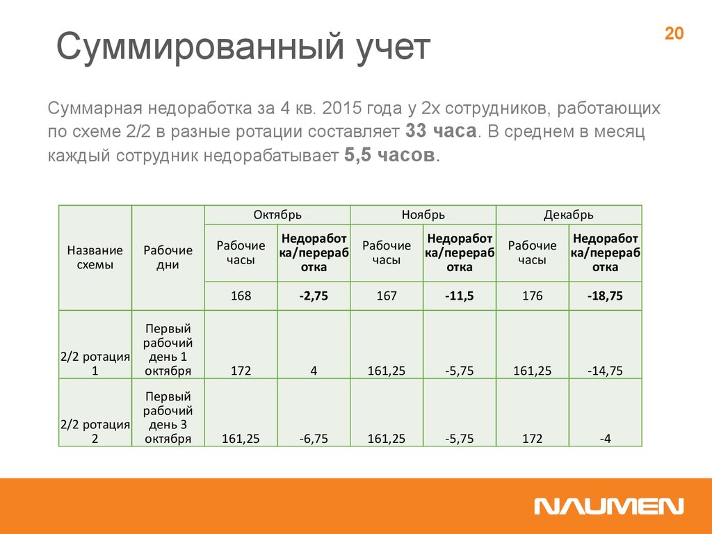 Суммированный учёт рабочего времени (сурв). график, расчёт, правила