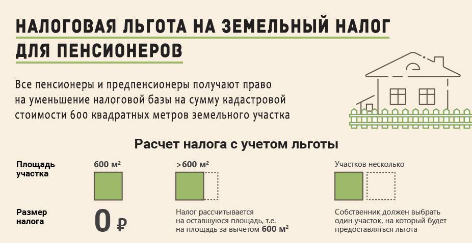 Земельный налог в 2024-м: как платить налог на землю, как рассчитывается ставка | банки.ру