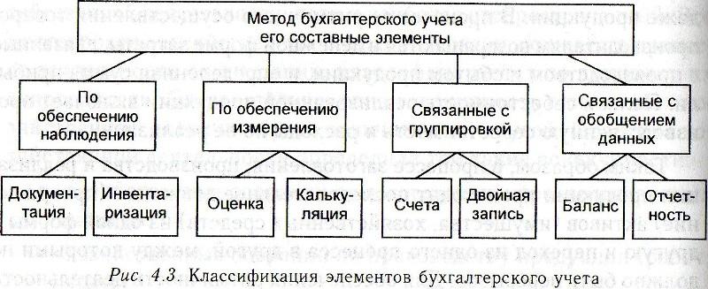 Способы стоимостной оценки объектов учета