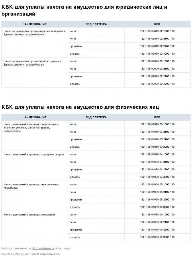 Кбк транспортного налога в 2018-2019 для юридических лиц