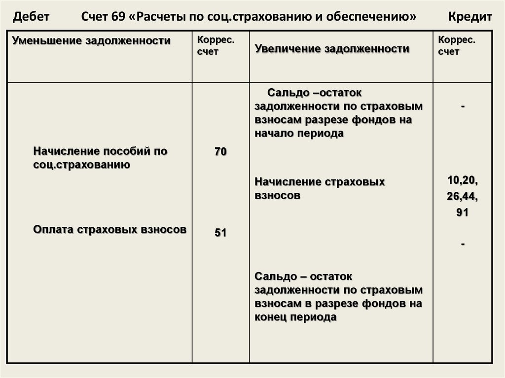 Бухгалтерские счета, используемые для учета расчетов по социальному страхованию и их характеристика — novaum.ru