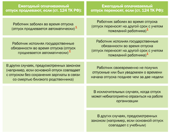 Больничный во время отпуска