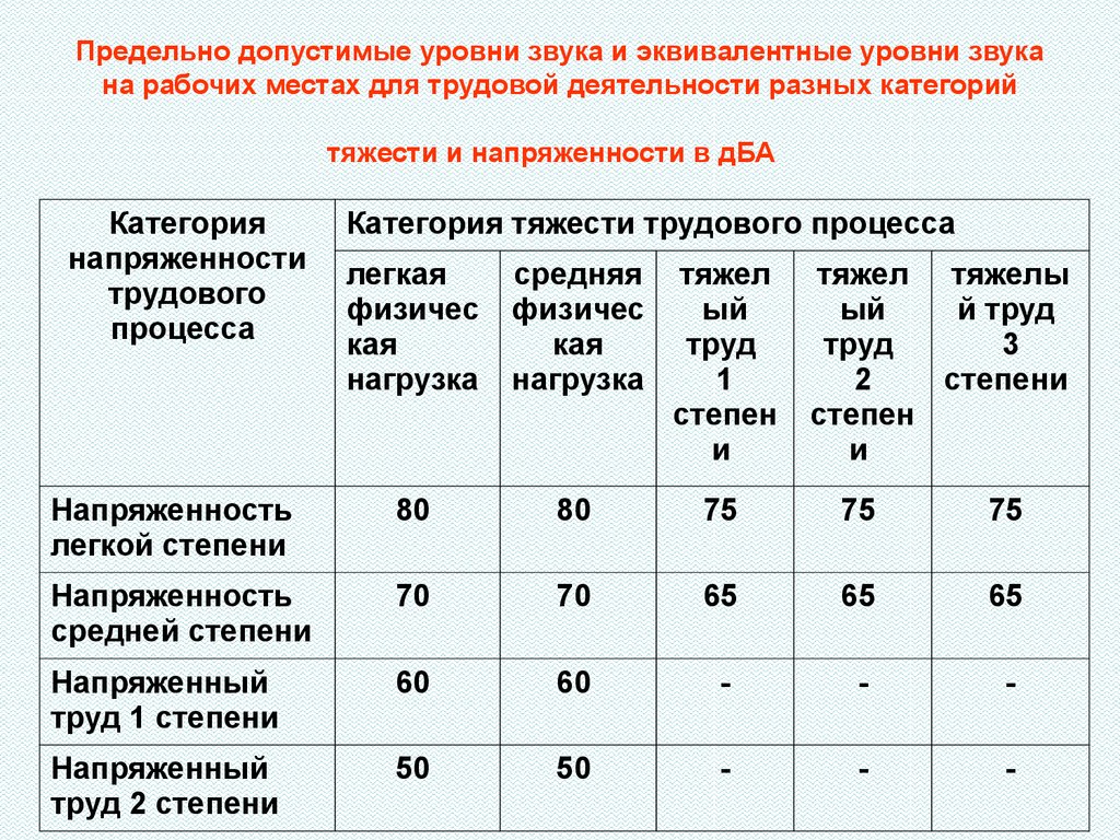 Новый санпин по шуму. допустимый уровень шума в децибелах в квартире