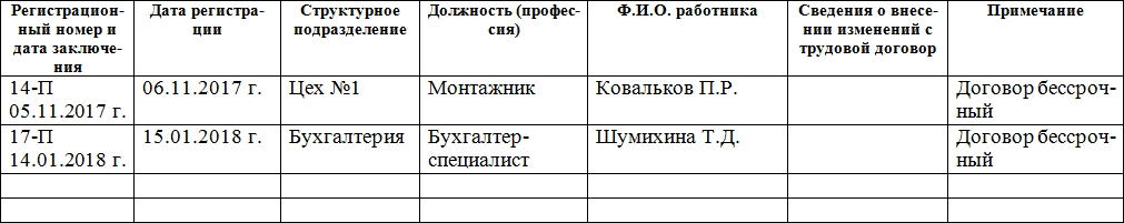 Журнал регистрации трудовых договоров: применение, правила ведения, рекомендации