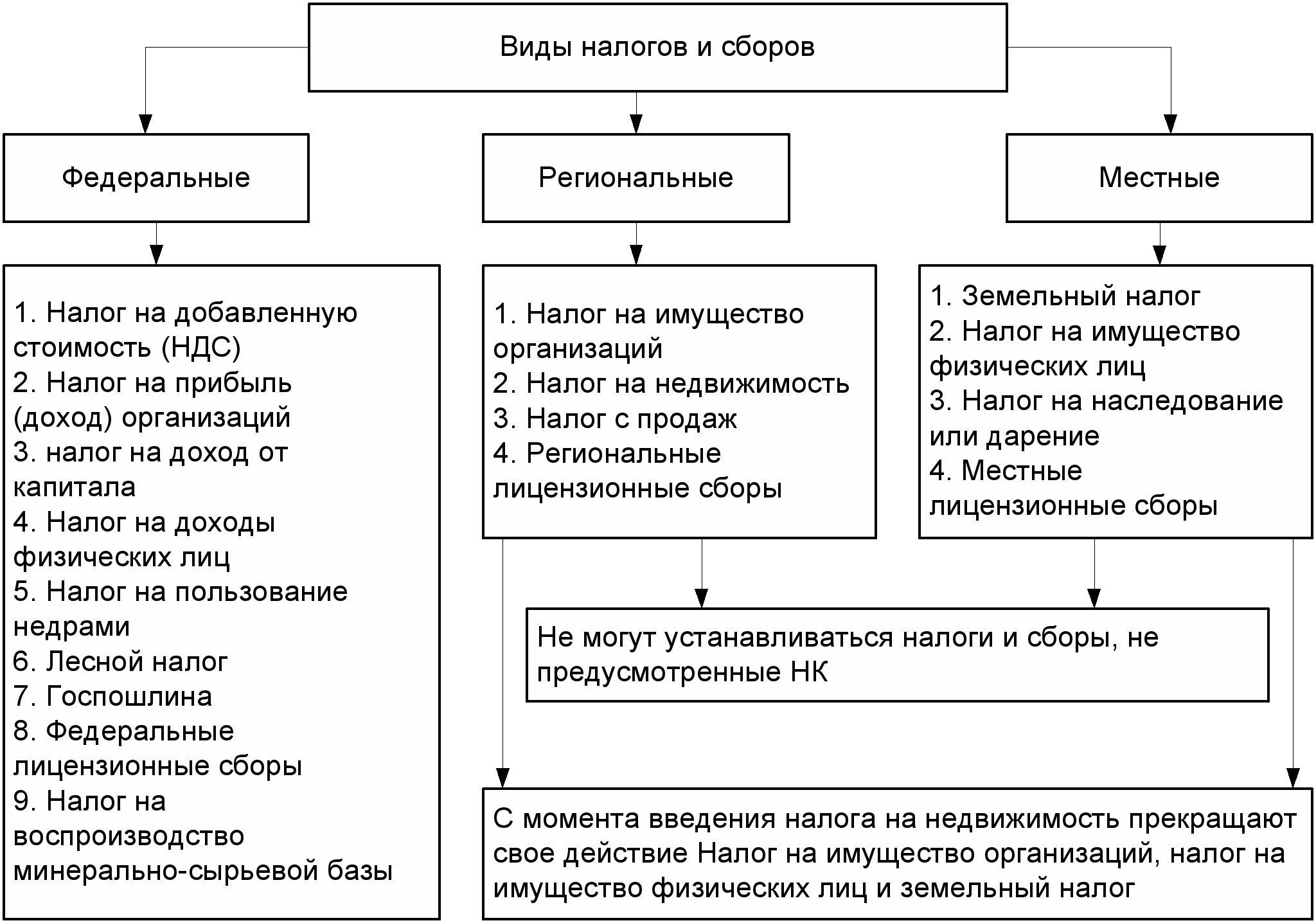 Земельный налог