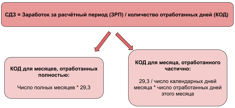 Формула расчета отпускных: как начисляются и как правильно рассчитать? (2024 год)