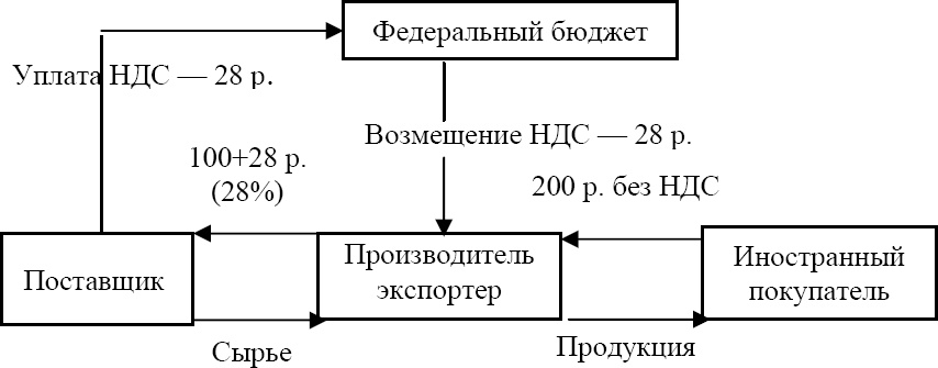 Налоговый орган вызвал на комиссию по ндс из-за сомнительного контрагента: что делать? | «правовест аудит»         | «правовест аудит»