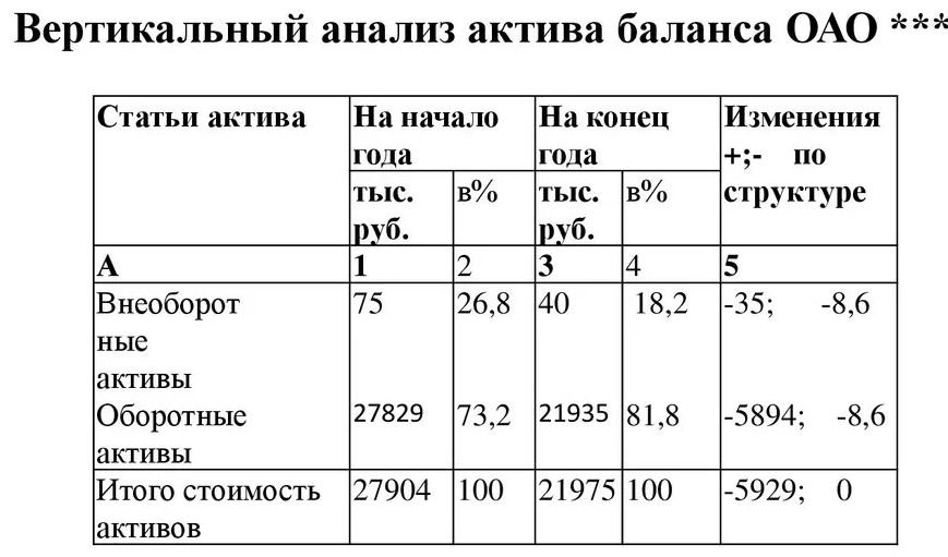 Горизонтальный и вертикальный анализ бухгалтерского баланса — цель, формула и пример анализа показателей