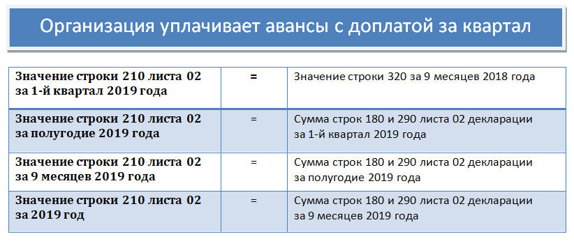 Сколько процентов составляет налог на прибыль?