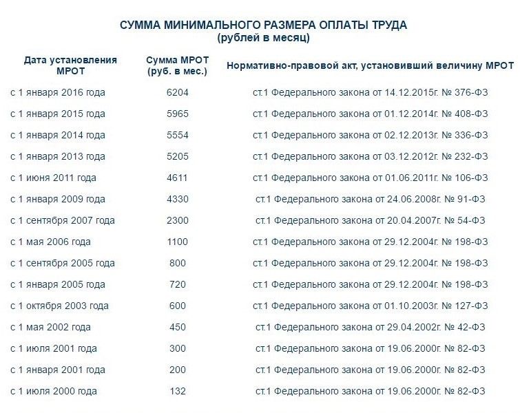 Размер мрот в 2018 году с 1 января и 1 мая в таблице по регионам