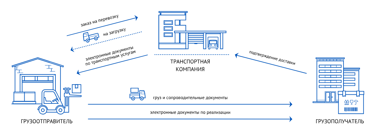 Неправильный документооборот: доставку организует продавец