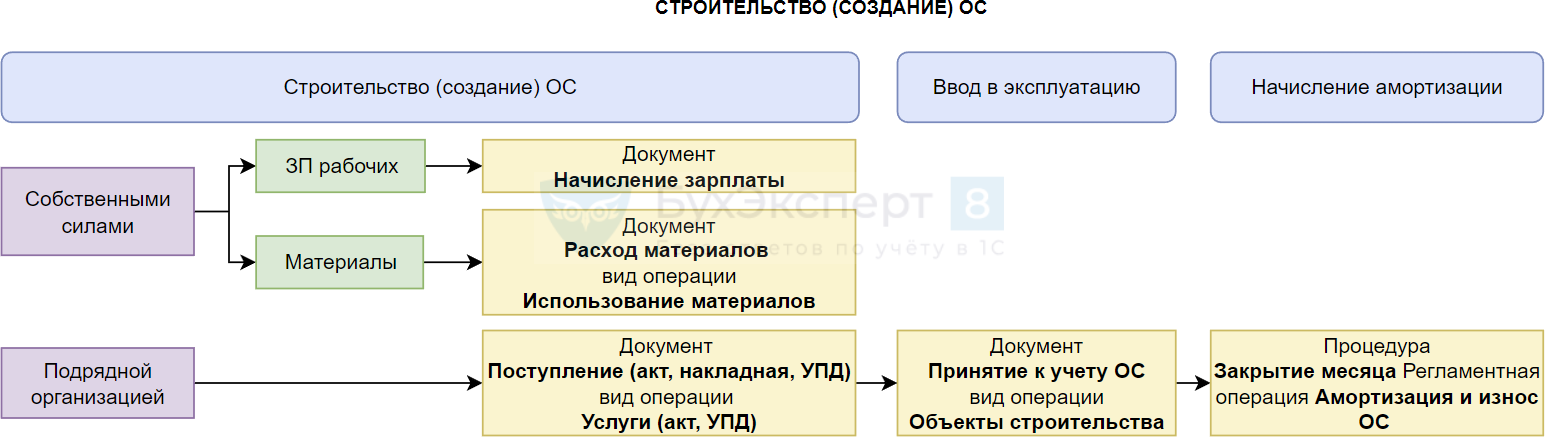 Бухгалтерский и налоговый учет в строительстве: особенности бухгалтерского учета в строительстве — «мое дело»