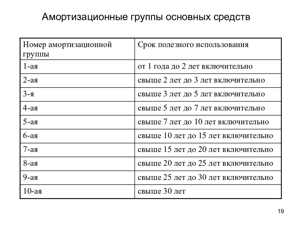 Как определить срок полезного использования основного средства для налога на прибыль? – taxslov.ru