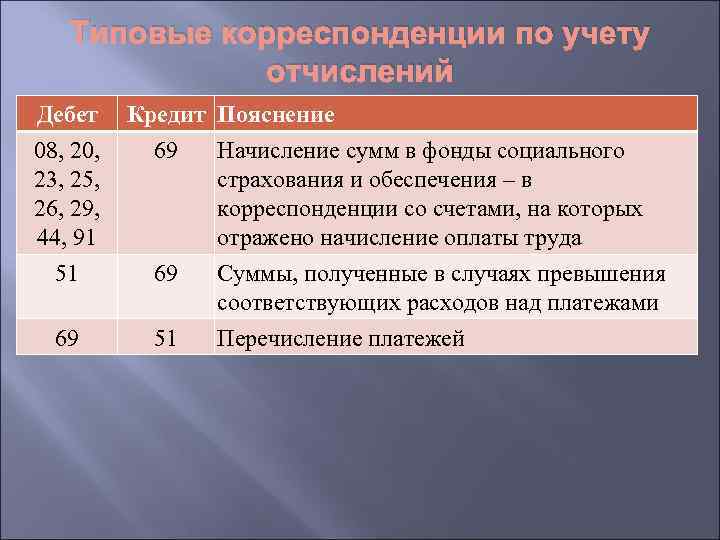 Учет расчетов по социальному страхованию. счет 69, проводки