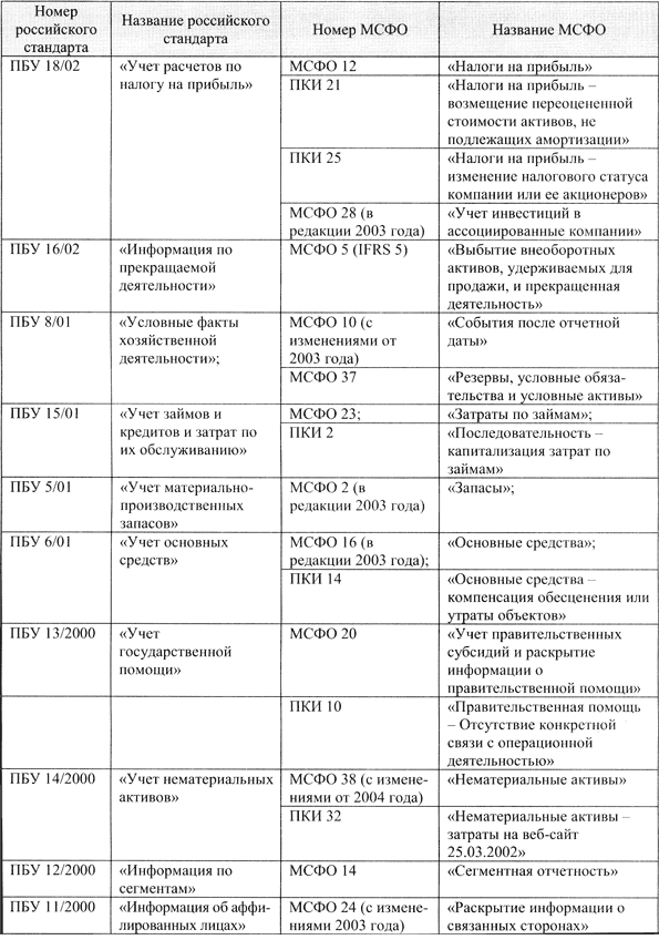 Особенности учета составляющих финансовых результатов деятельности в национальной и международной практике. | научно-исследовательский журнал