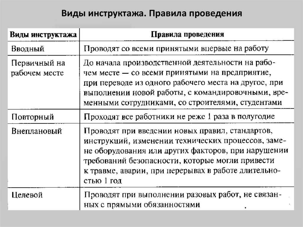 Инструктажи по охране труда. часть 1 — вводный инструктаж охрана труда
