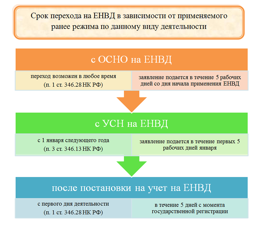Отмена режима евнд. на какой режим перейти после отмены енвд ип и юридическим лицам