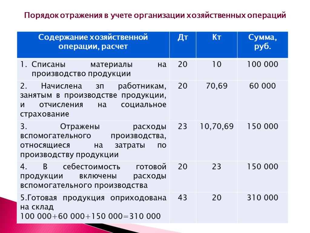 Продажа Готовой Продукции Проводки