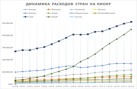 Бухгалтерский учет расходов на ниокр