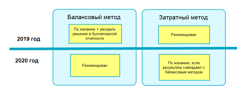 Расчет и учет отложенных налоговых обязательств