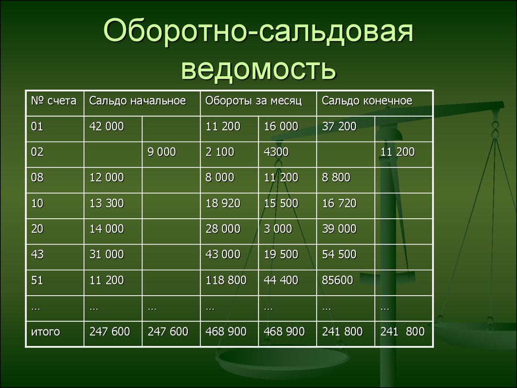 Счет 62 в бухгалтерском учете: проводки, характеристика, субсчета