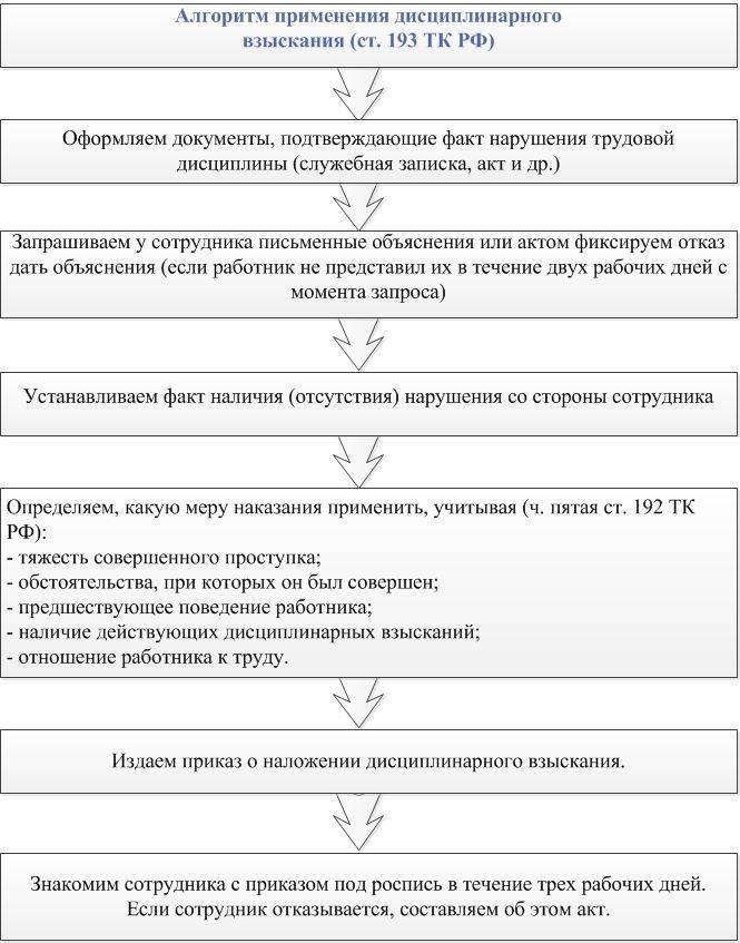 Приказ о дисциплинарном взыскании: образец составления по ст 192 тк рф