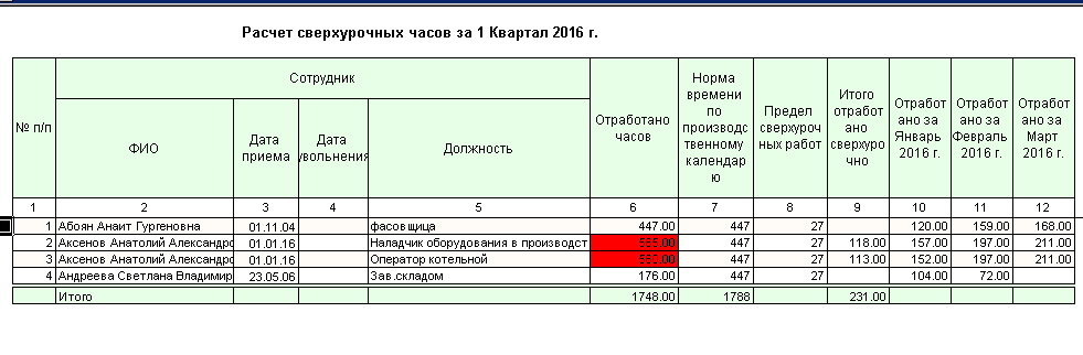 Как оформить сверхурочную работу?