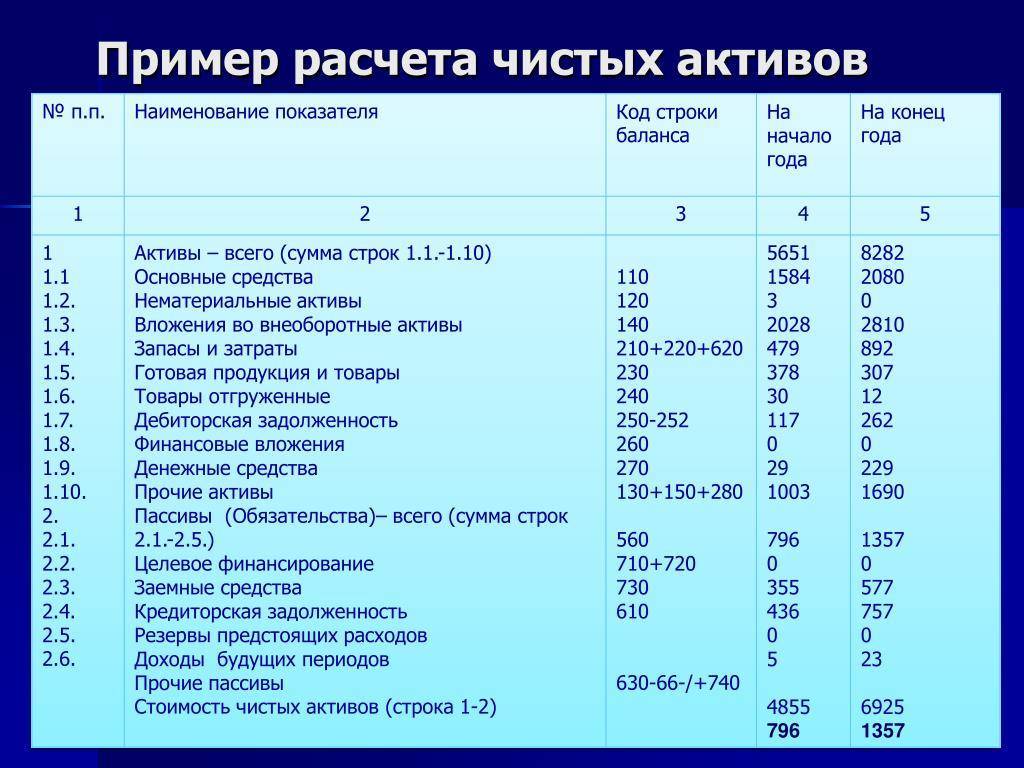 Метод чистых активов: как провести оценку бизнеса?