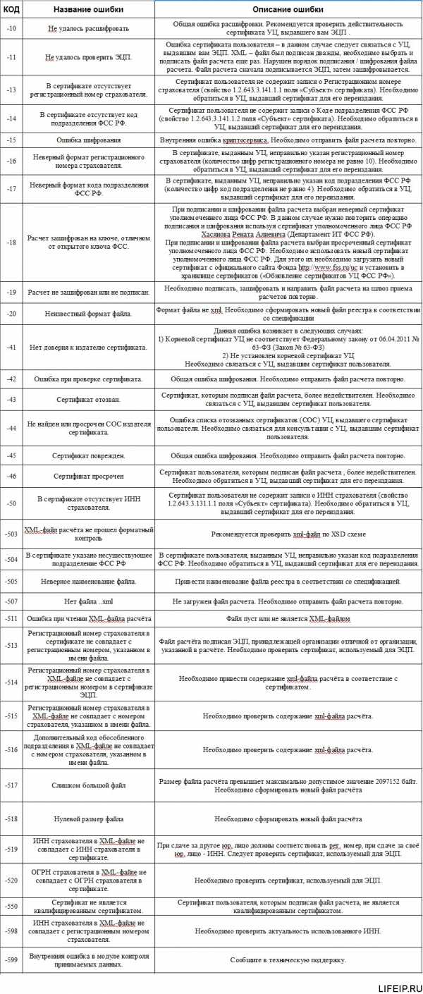 Код ошибки 508 в отчёте фсс. что значит и как устранить